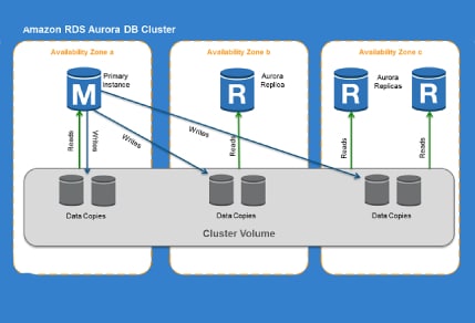 Azure sql case