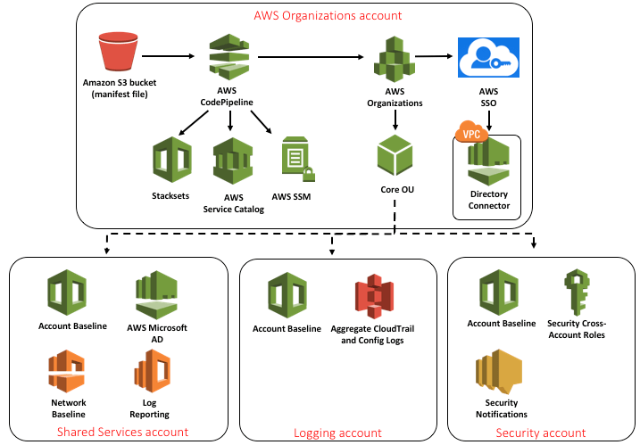 This image has an empty alt attribute; its file name is Architecture-of-AWS-Landing-Zone.png