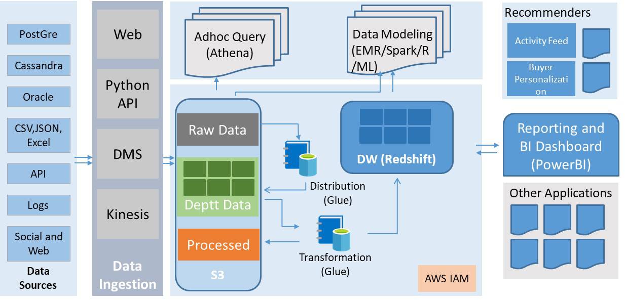 Data Lake Architecture in AWS Cloud