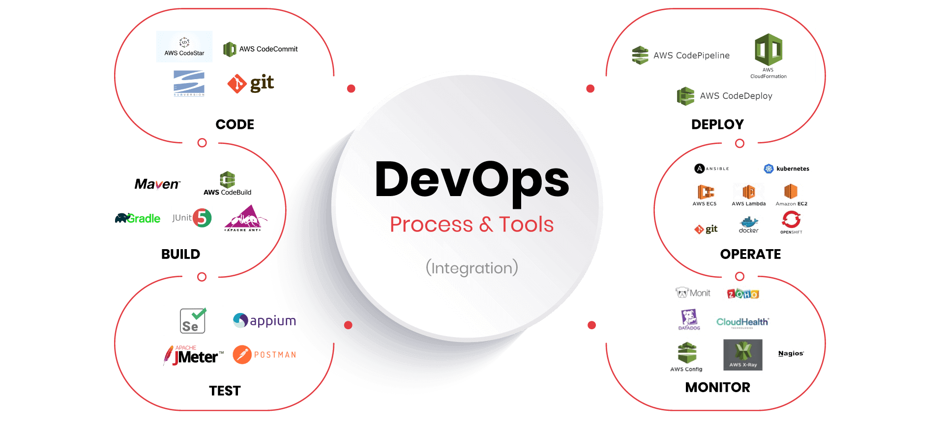 AWS DevOps Automation