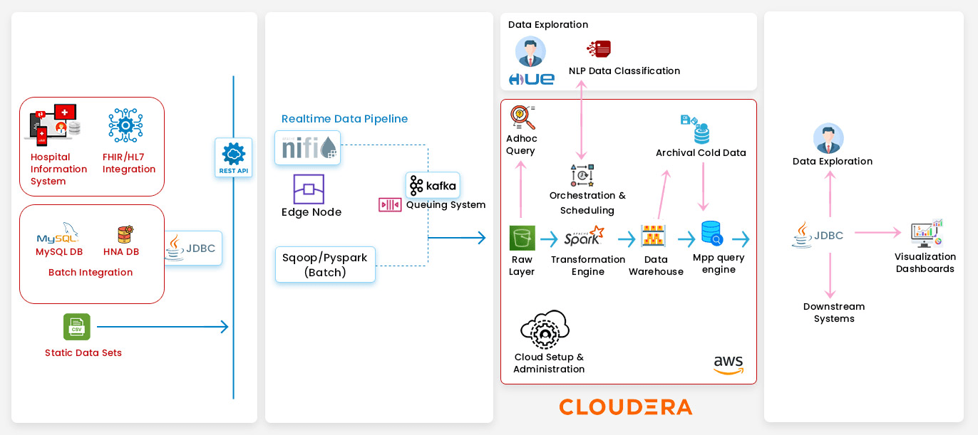 Data Lake Architecture