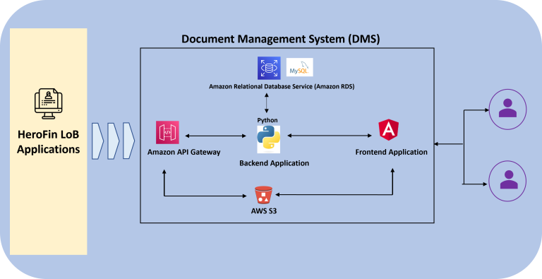 Document Management System Application Architecture